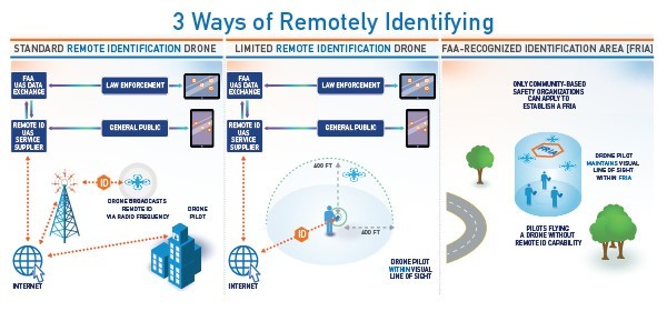 Three ways of remotely identifying, per the FAA's remote ID NPRM. (FAA)