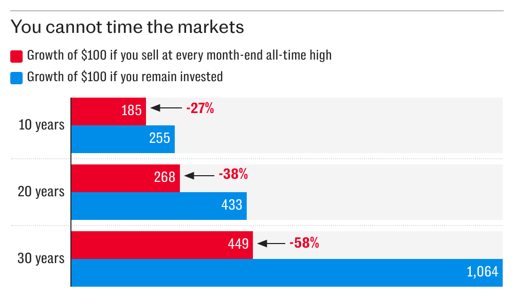 Bar chart showing the growth of $100 if investors keep their money invested